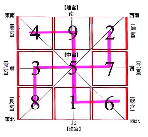 乾宮八卦|九宮八卦與五行